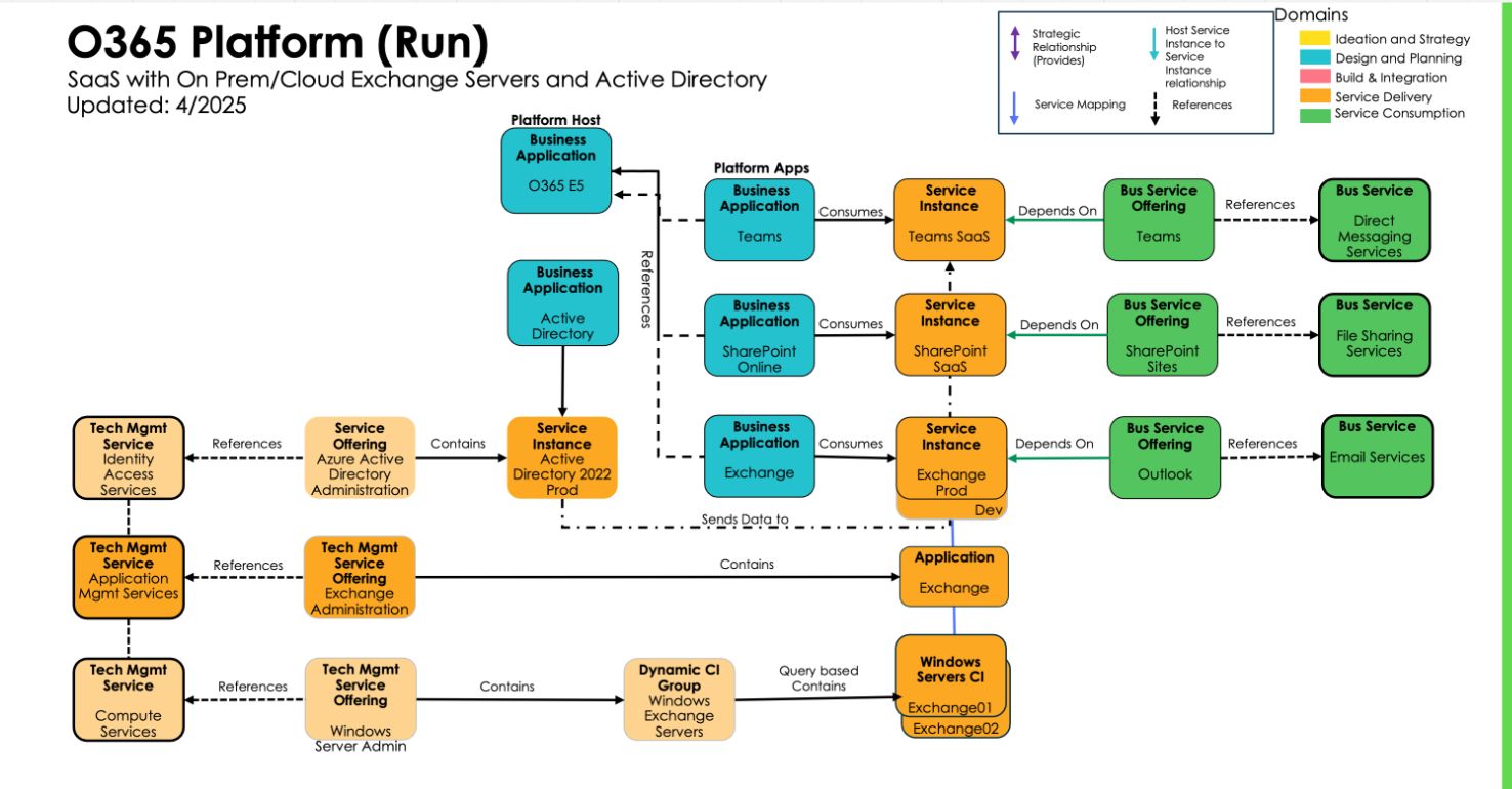 O365 Platform Example - Run Maturity