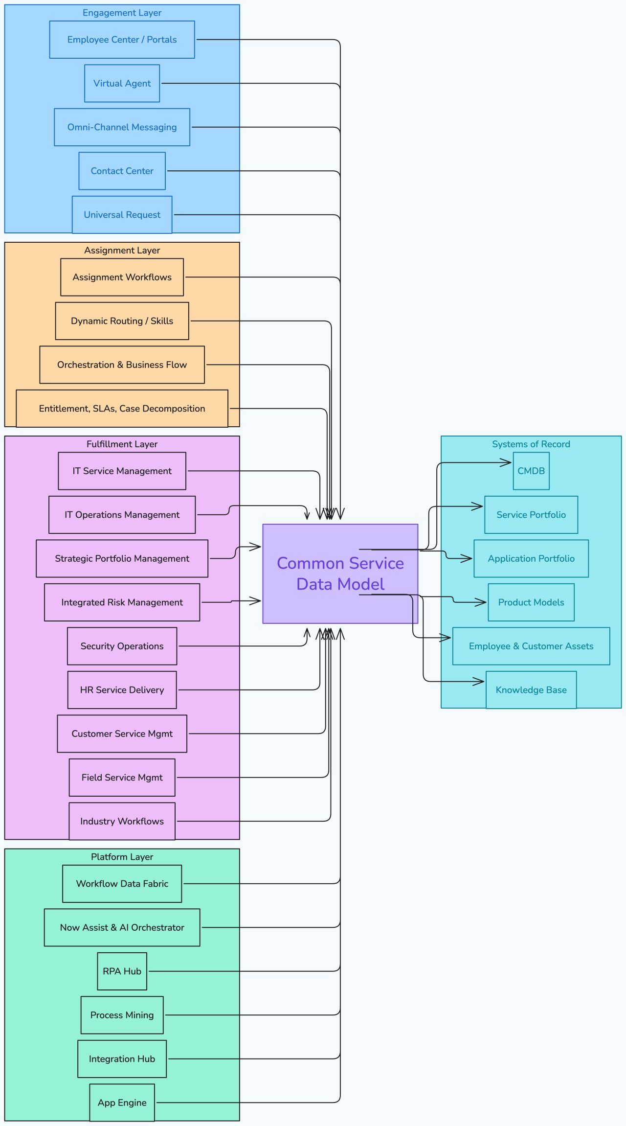 CSDM Powers All Cross-Enterprise Workflows