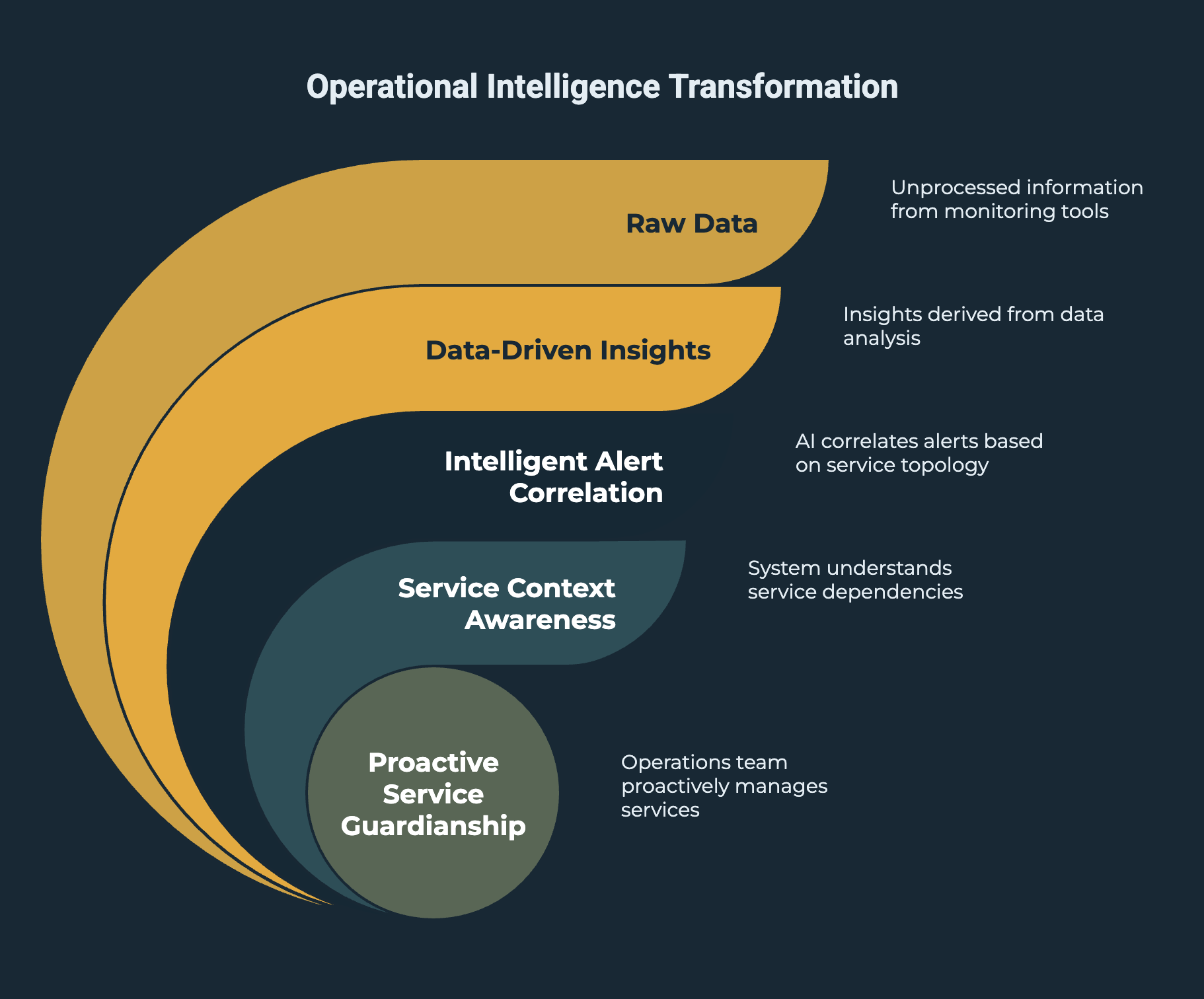 Operational Intelligence